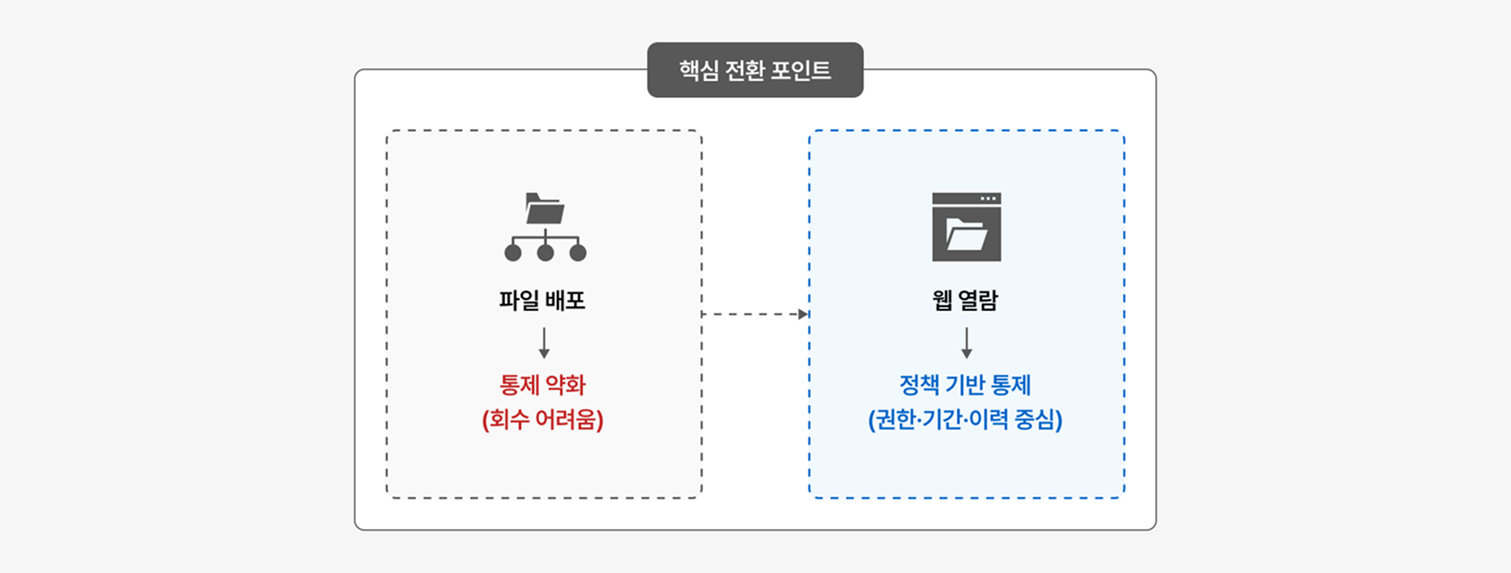 Web-X DRM for Document를 통한 '열람 중심' 보안 체계 구축