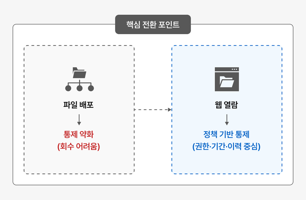 Web-X DRM for Document를 통한 '열람 중심' 보안 체계 구축