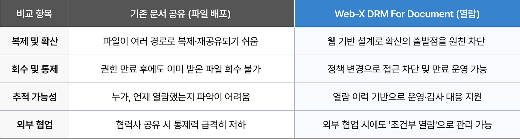 Web-X DRM for Document를 통한 '열람 중심' 보안 체계 구축