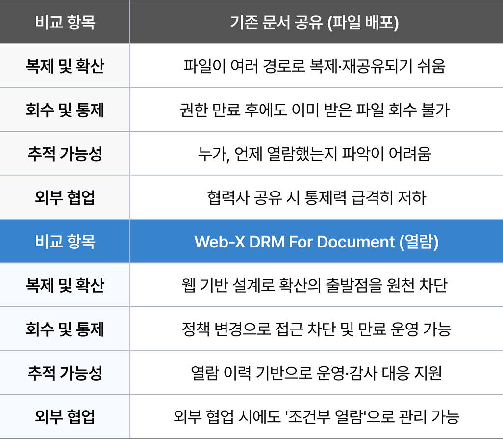 Web-X DRM for Document를 통한 '열람 중심' 보안 체계 구축