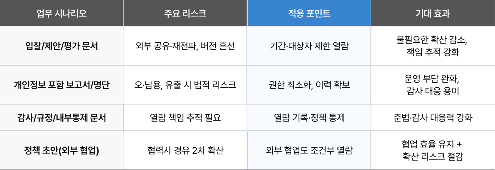 공공·정부·일반 기업에서 특히 효과적인 적용 시나리오